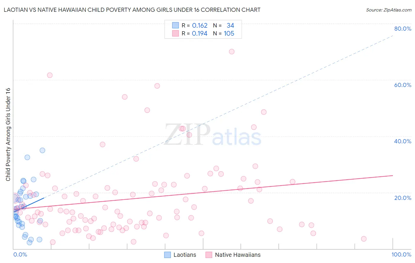 Laotian vs Native Hawaiian Child Poverty Among Girls Under 16