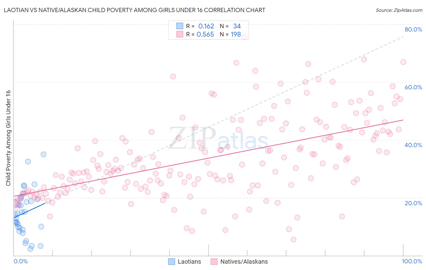 Laotian vs Native/Alaskan Child Poverty Among Girls Under 16