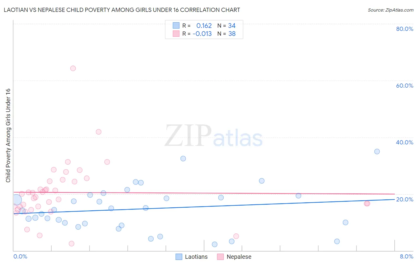 Laotian vs Nepalese Child Poverty Among Girls Under 16