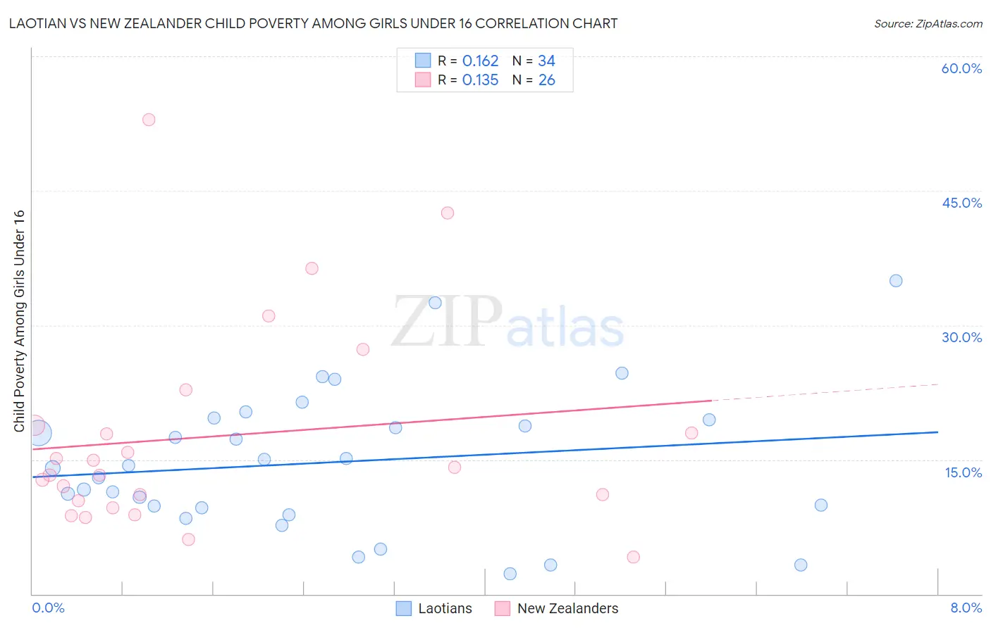 Laotian vs New Zealander Child Poverty Among Girls Under 16