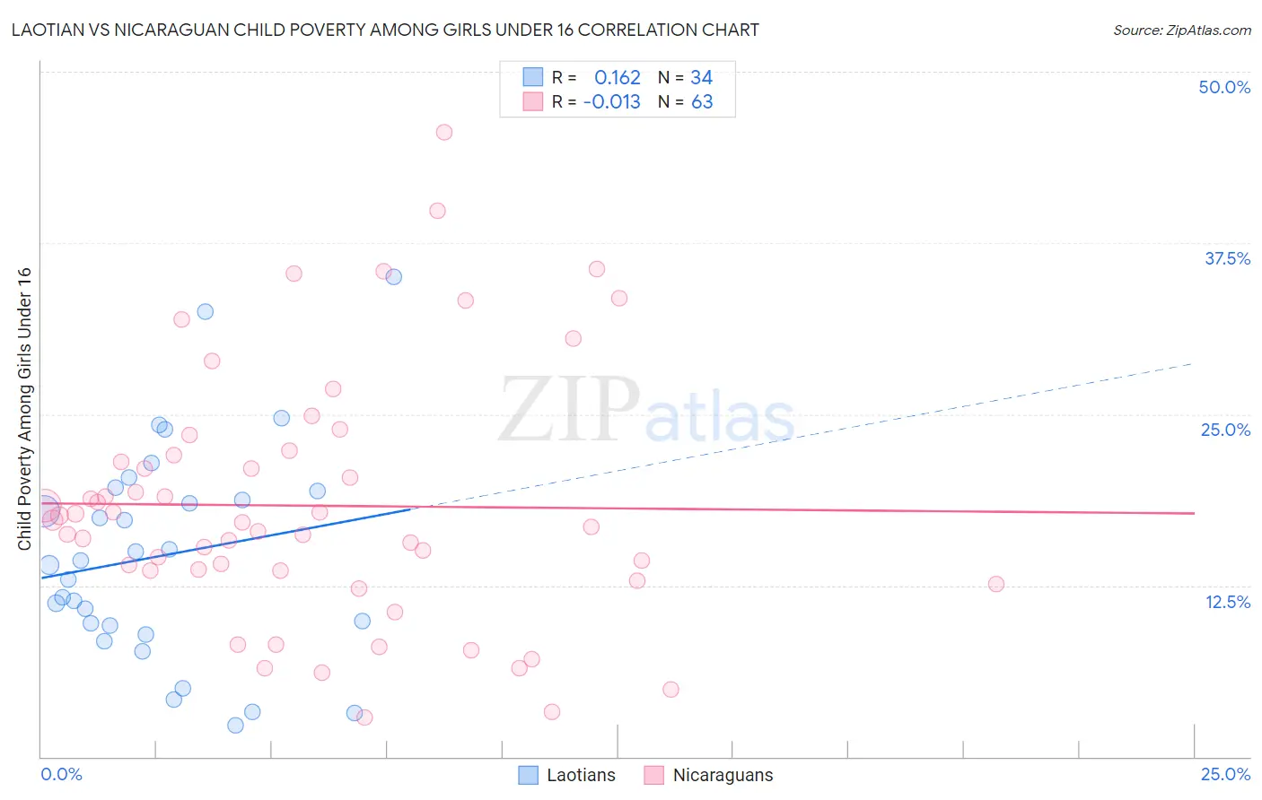 Laotian vs Nicaraguan Child Poverty Among Girls Under 16