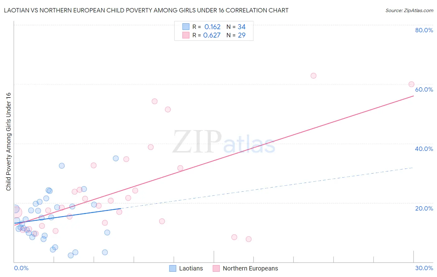 Laotian vs Northern European Child Poverty Among Girls Under 16