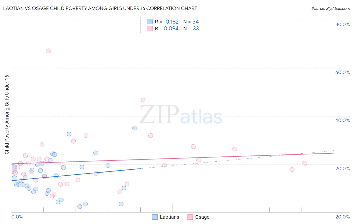 Laotian vs Osage Child Poverty Among Girls Under 16