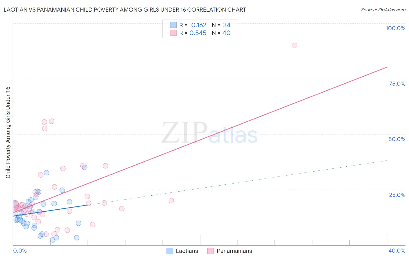 Laotian vs Panamanian Child Poverty Among Girls Under 16