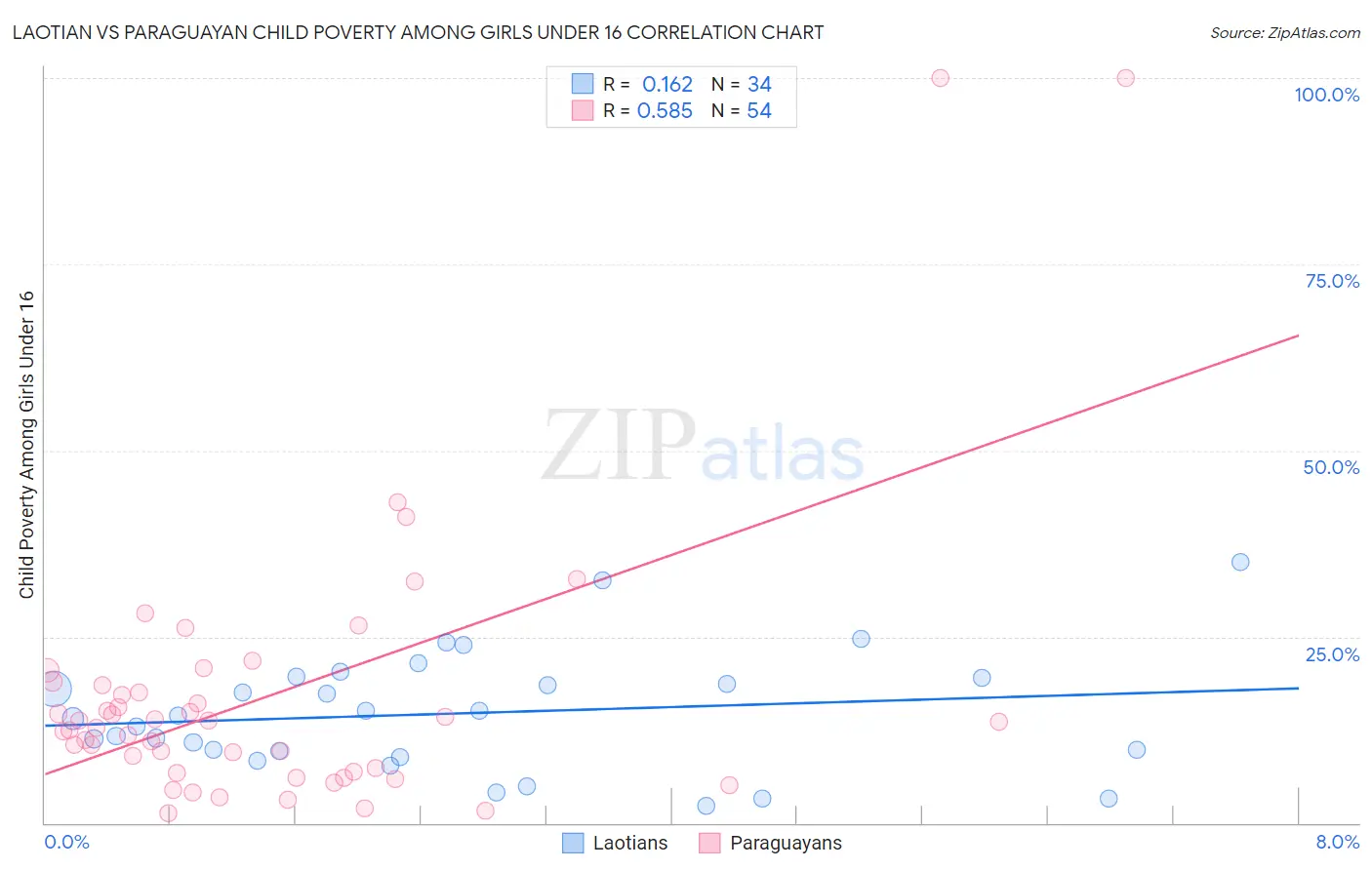 Laotian vs Paraguayan Child Poverty Among Girls Under 16