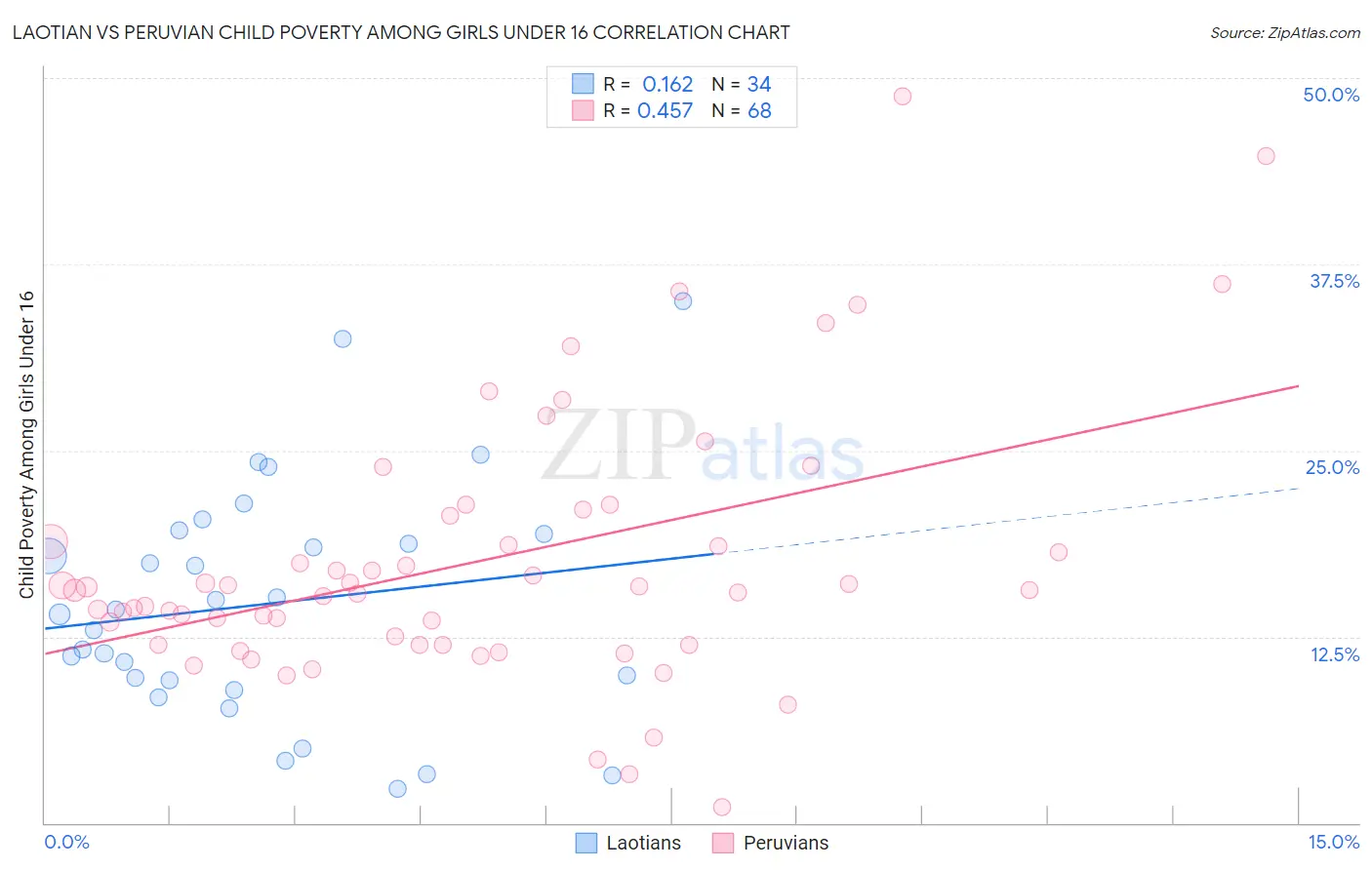 Laotian vs Peruvian Child Poverty Among Girls Under 16