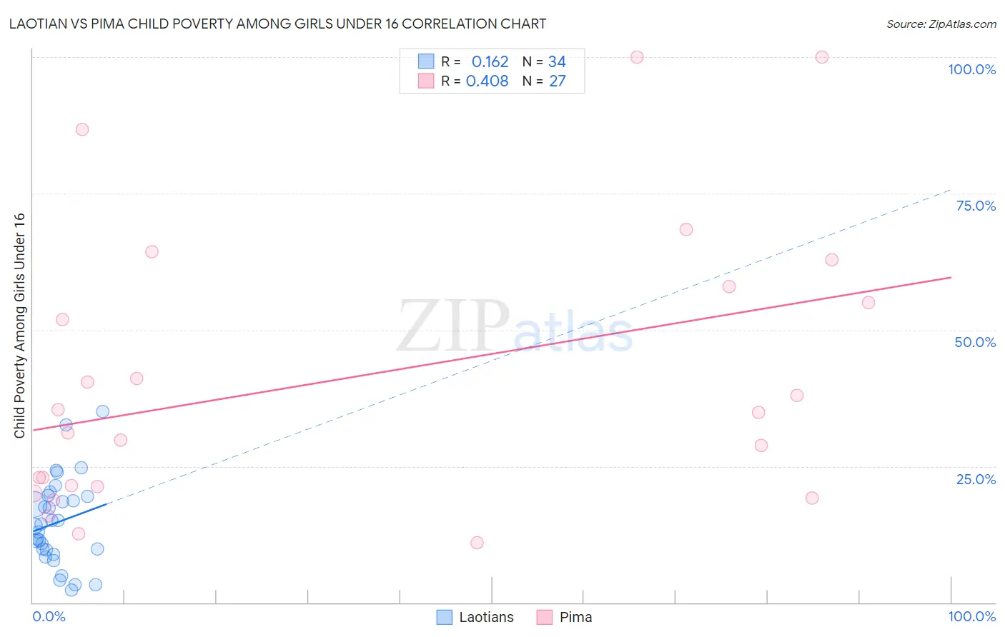 Laotian vs Pima Child Poverty Among Girls Under 16
