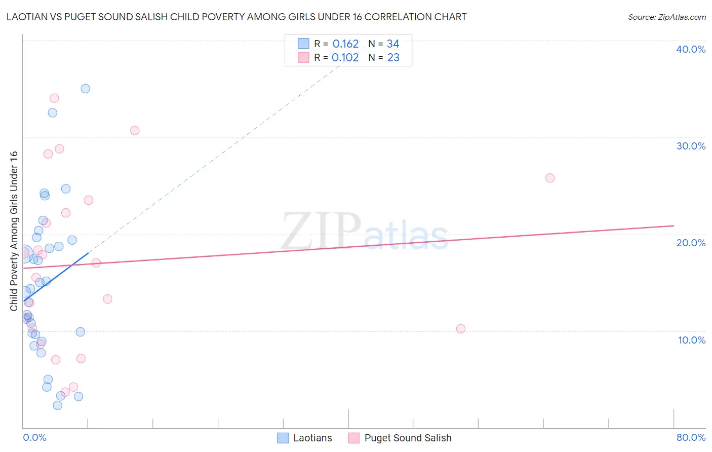 Laotian vs Puget Sound Salish Child Poverty Among Girls Under 16