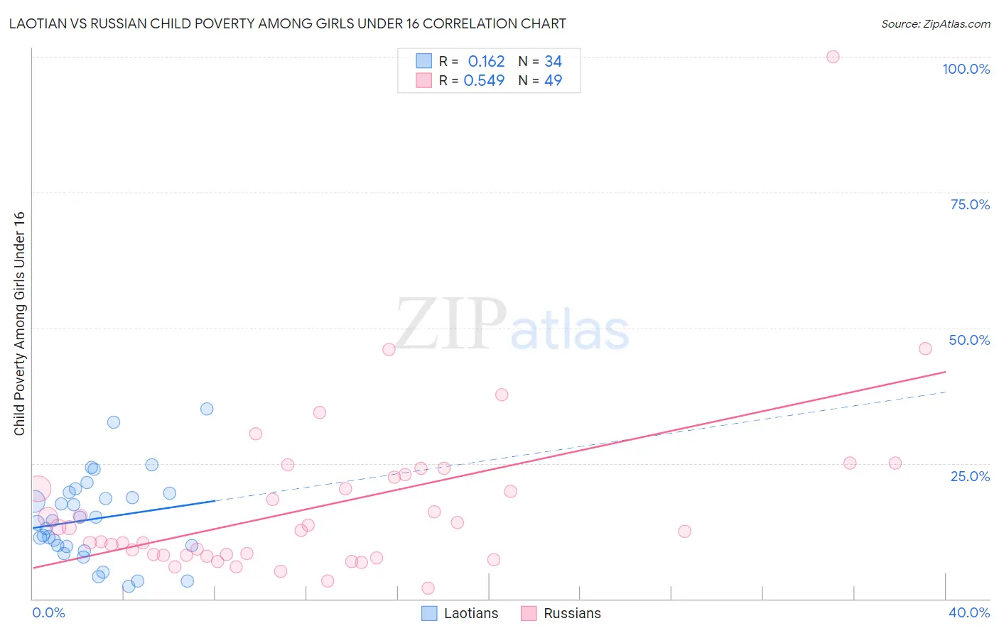 Laotian vs Russian Child Poverty Among Girls Under 16