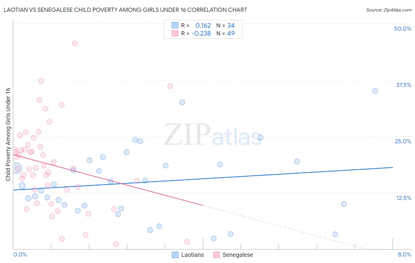 Laotian vs Senegalese Child Poverty Among Girls Under 16