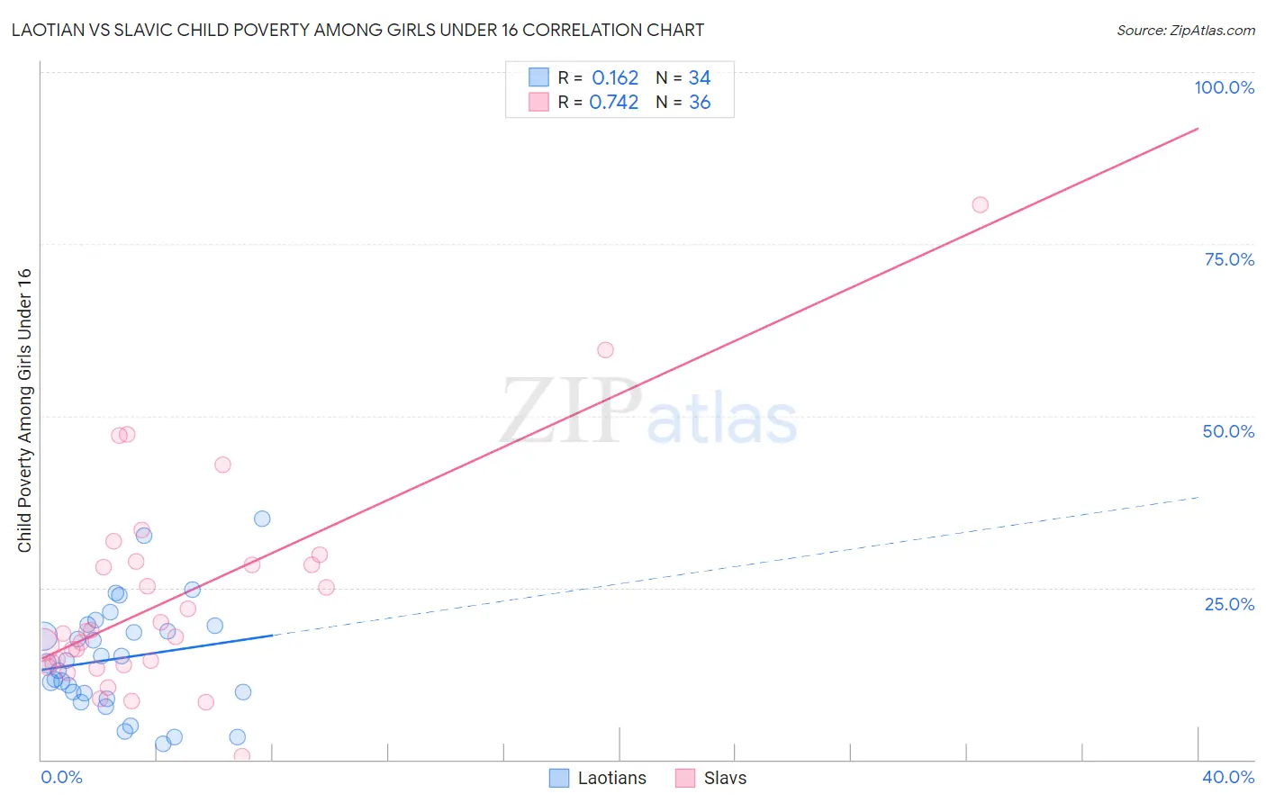 Laotian vs Slavic Child Poverty Among Girls Under 16