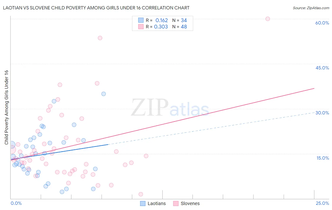 Laotian vs Slovene Child Poverty Among Girls Under 16