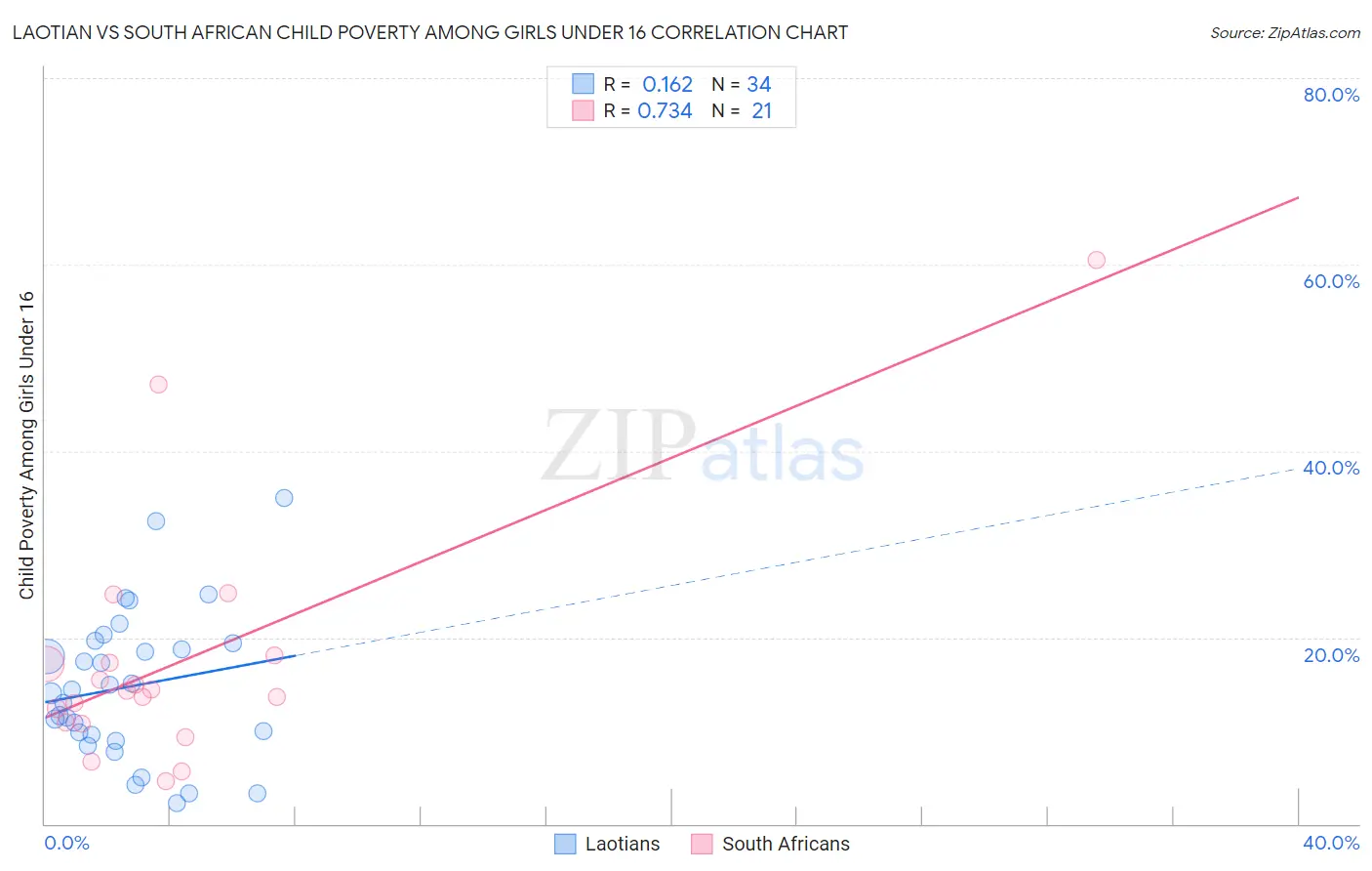 Laotian vs South African Child Poverty Among Girls Under 16