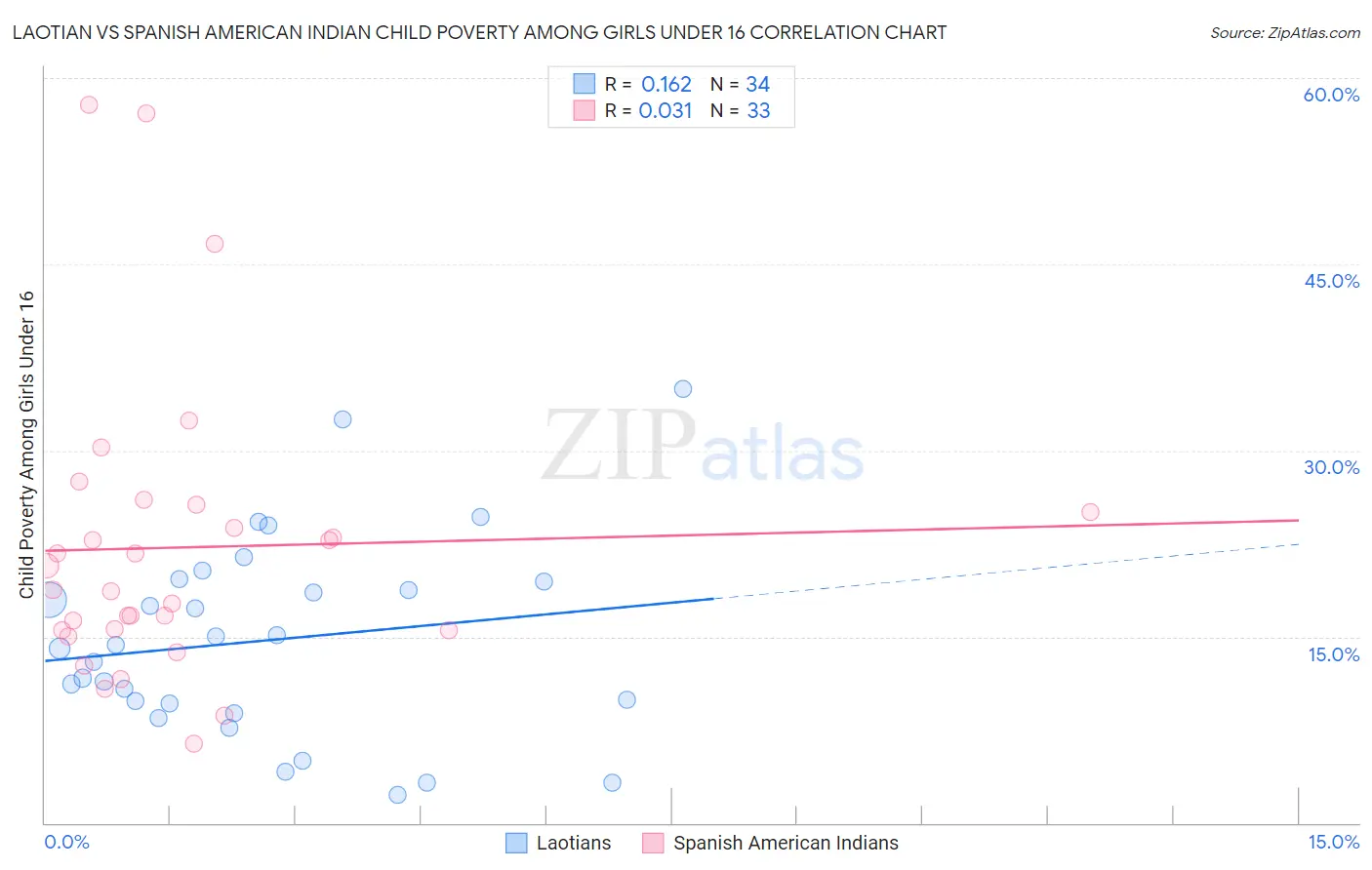 Laotian vs Spanish American Indian Child Poverty Among Girls Under 16
