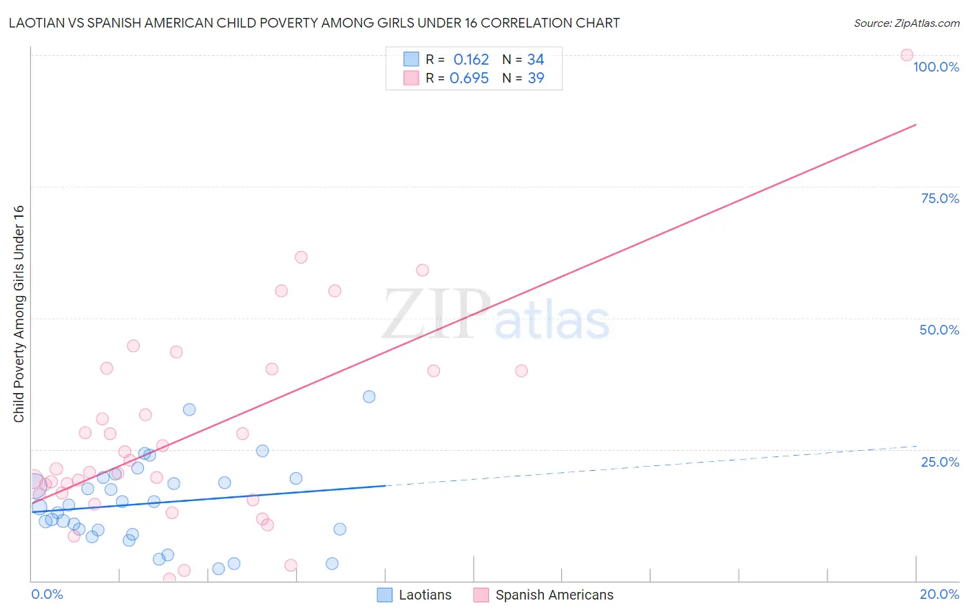 Laotian vs Spanish American Child Poverty Among Girls Under 16