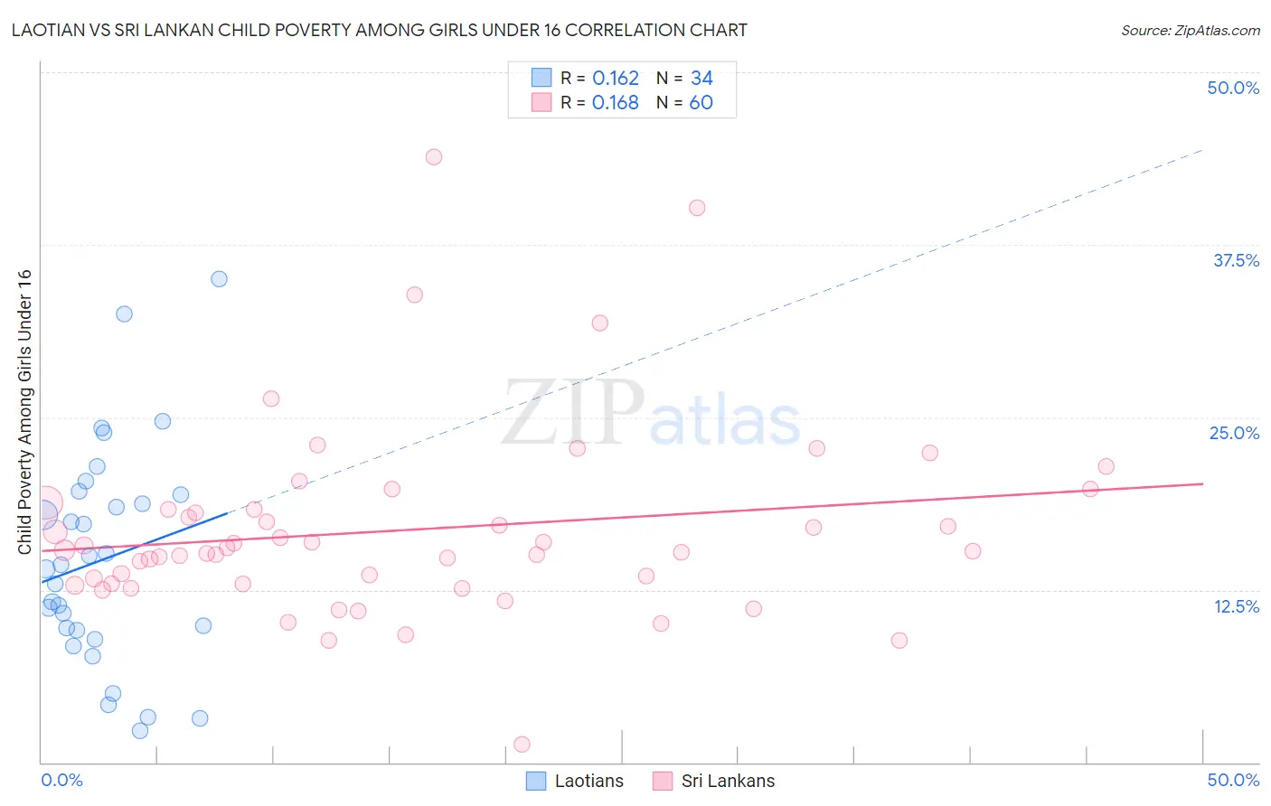 Laotian vs Sri Lankan Child Poverty Among Girls Under 16
