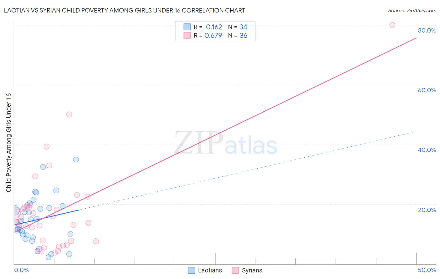 Laotian vs Syrian Child Poverty Among Girls Under 16