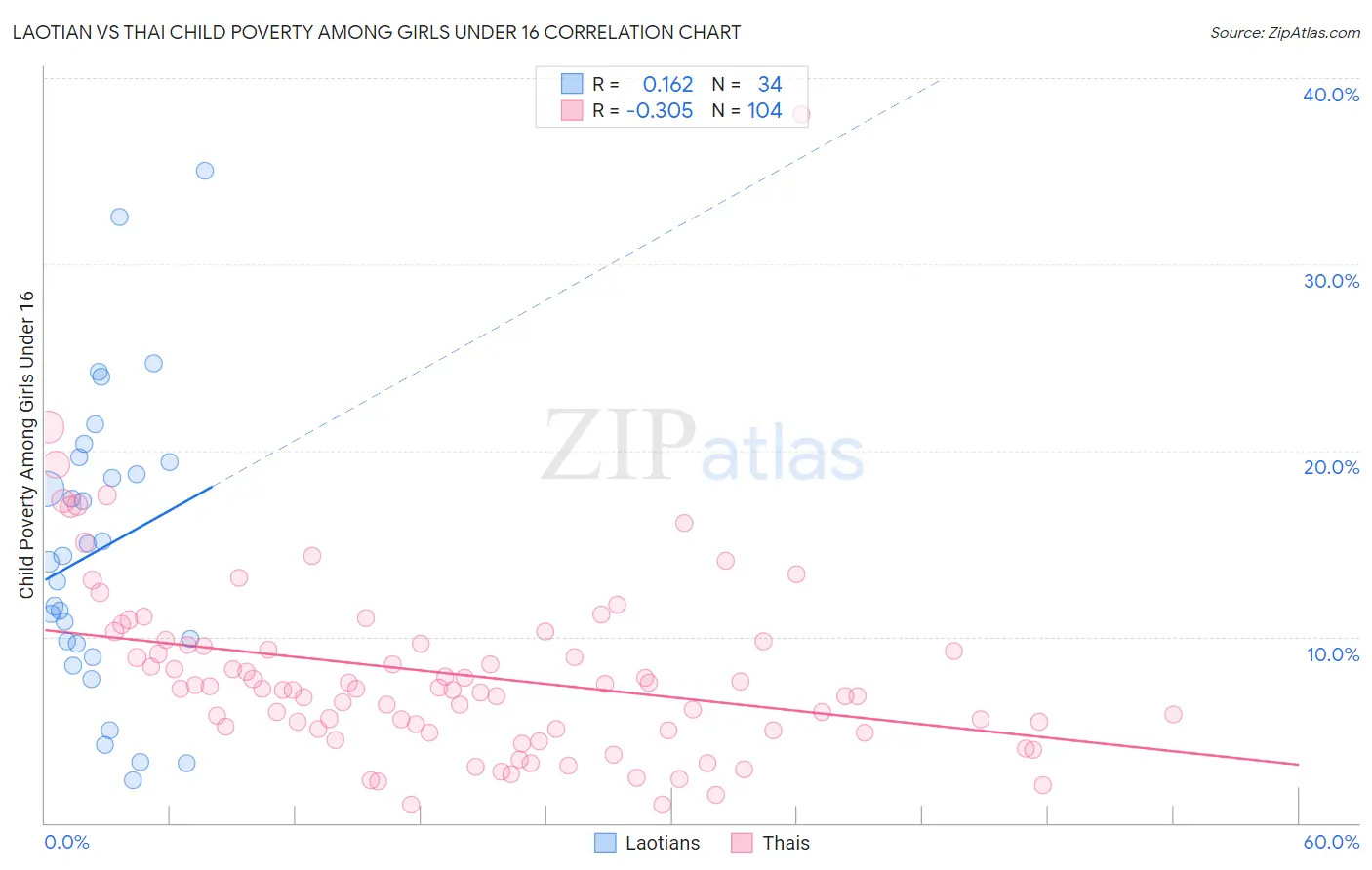 Laotian vs Thai Child Poverty Among Girls Under 16