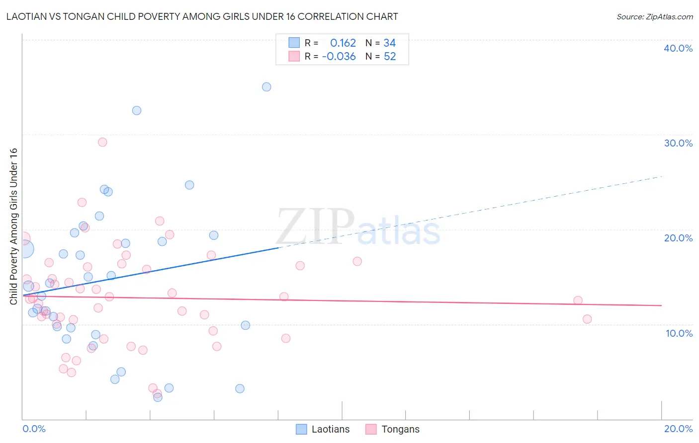 Laotian vs Tongan Child Poverty Among Girls Under 16