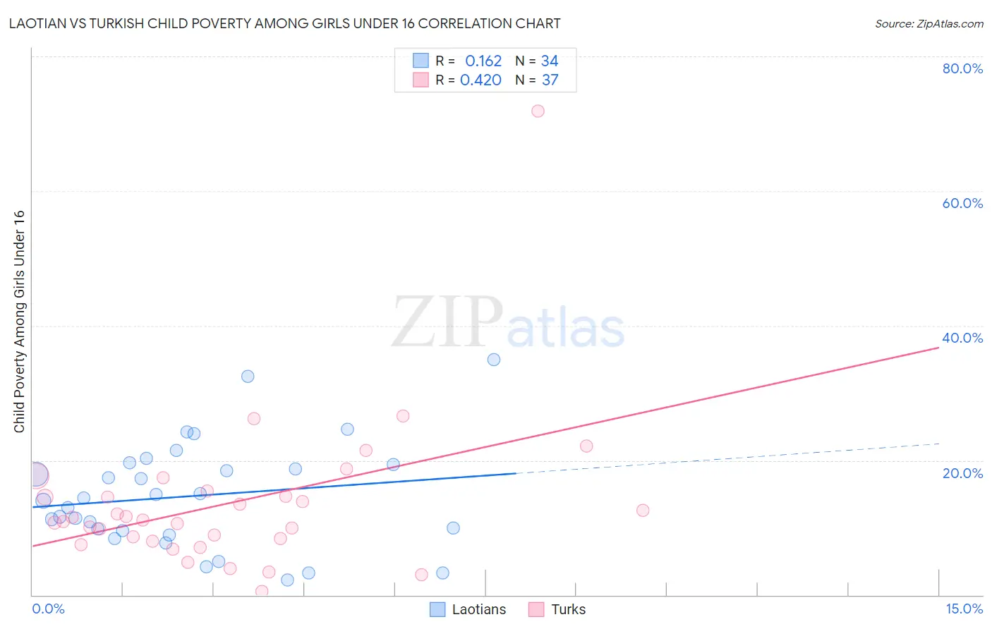 Laotian vs Turkish Child Poverty Among Girls Under 16