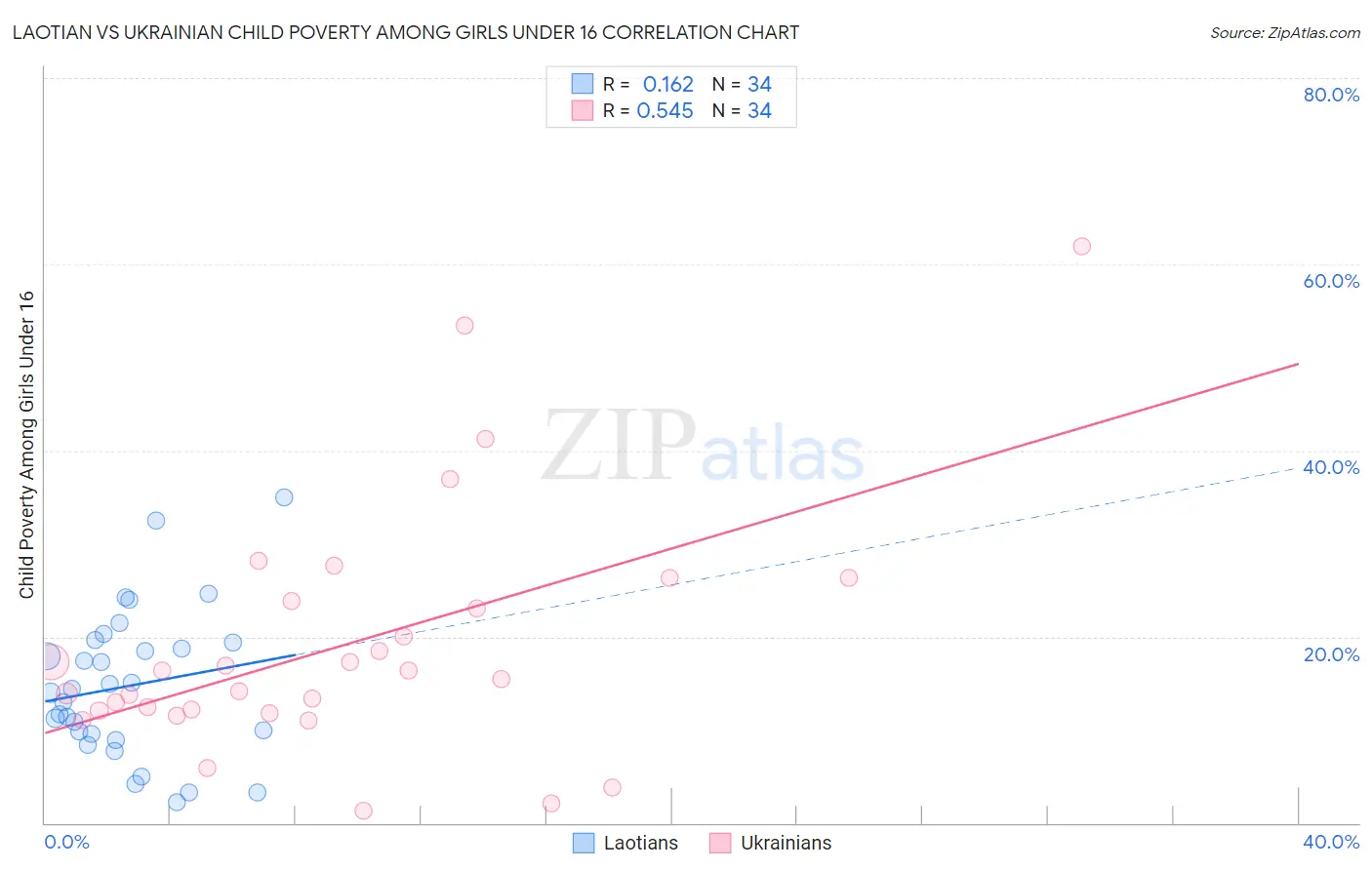 Laotian vs Ukrainian Child Poverty Among Girls Under 16