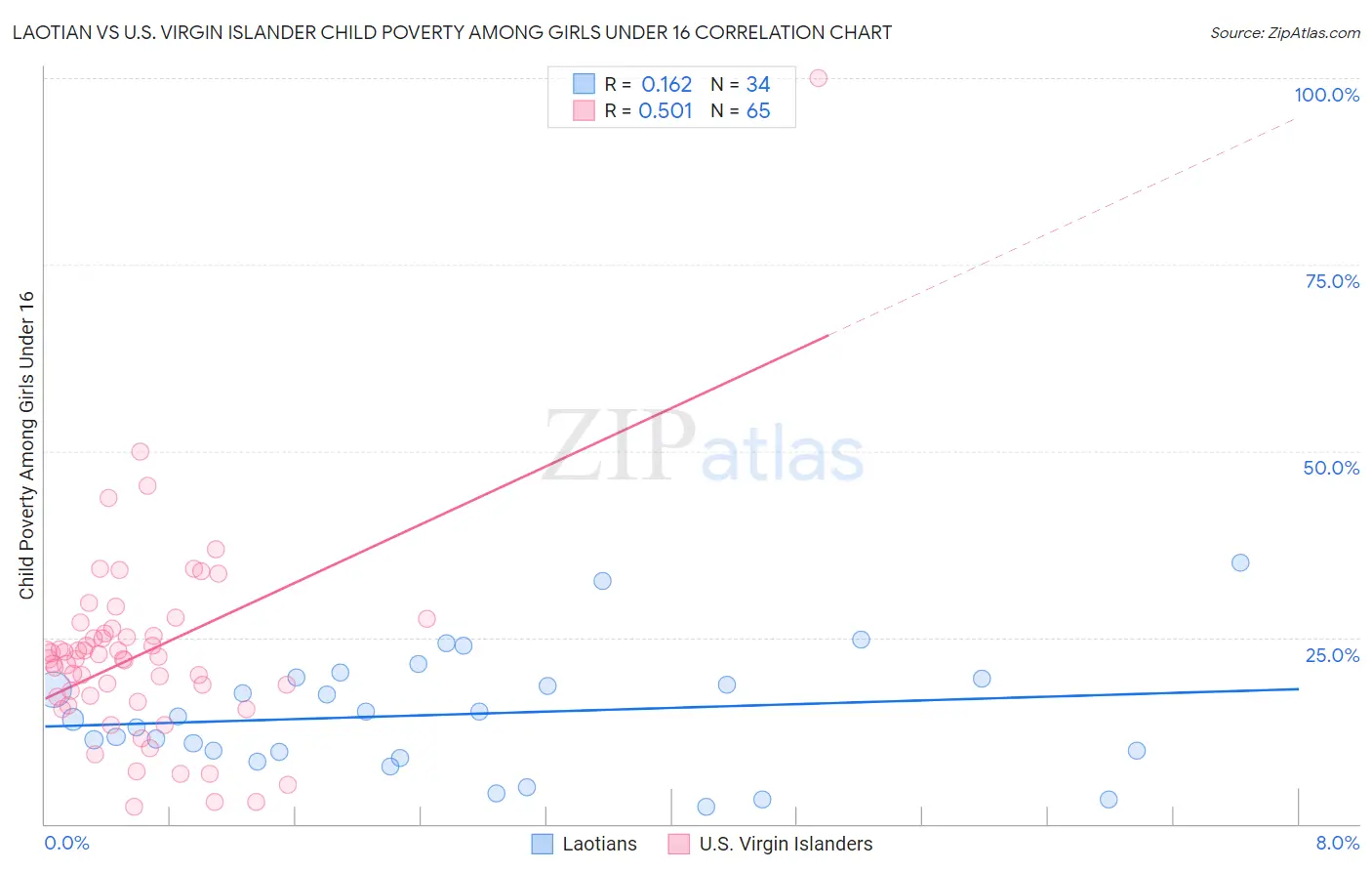 Laotian vs U.S. Virgin Islander Child Poverty Among Girls Under 16