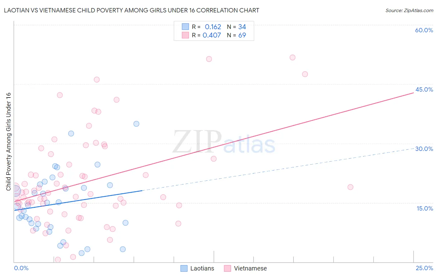 Laotian vs Vietnamese Child Poverty Among Girls Under 16