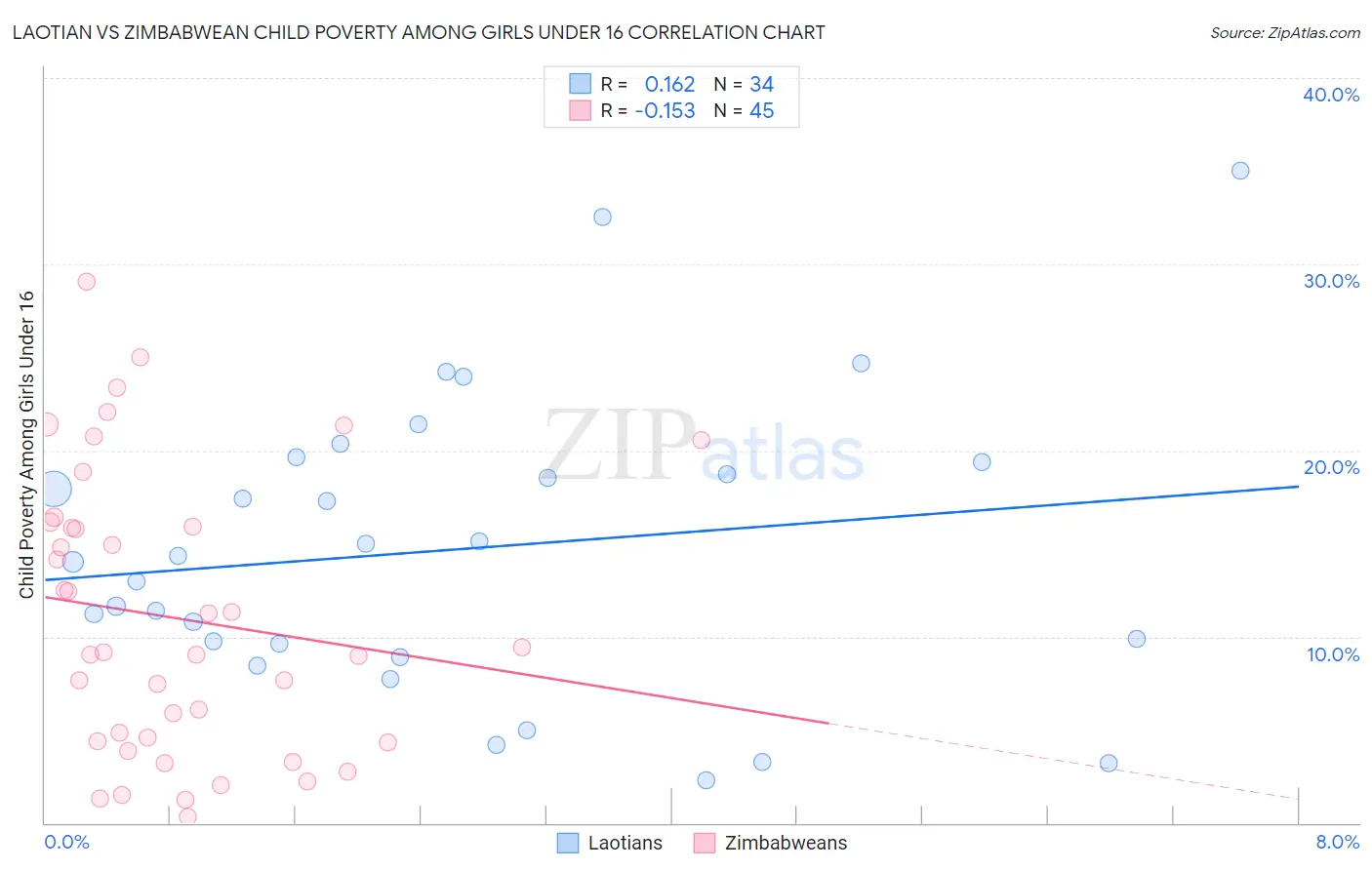 Laotian vs Zimbabwean Child Poverty Among Girls Under 16