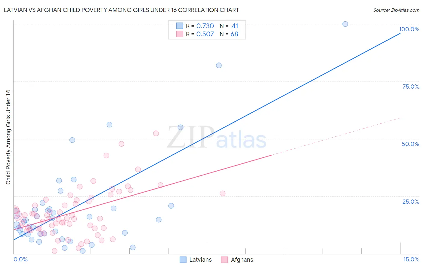 Latvian vs Afghan Child Poverty Among Girls Under 16