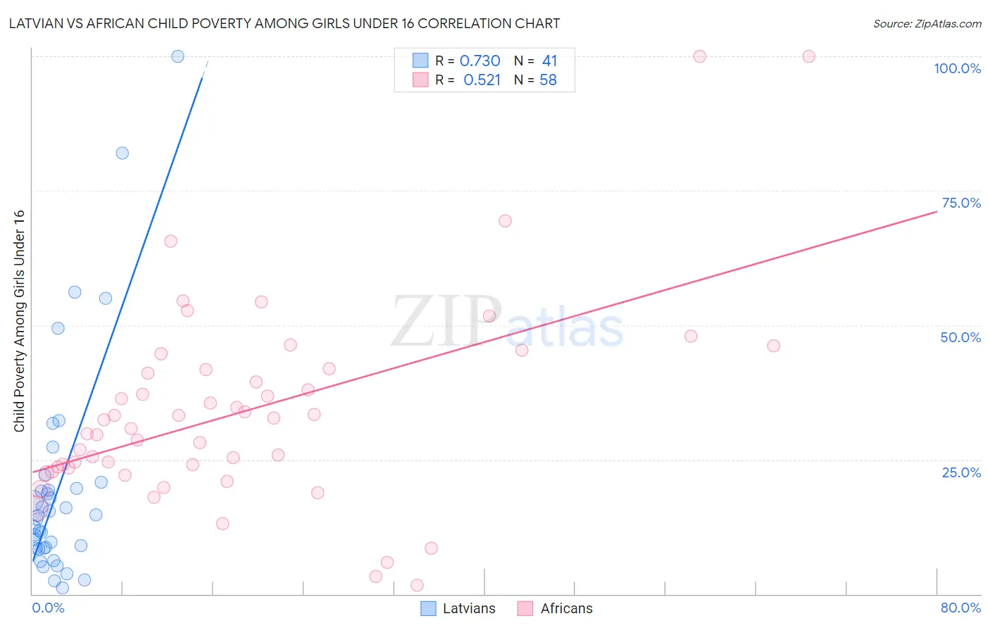 Latvian vs African Child Poverty Among Girls Under 16