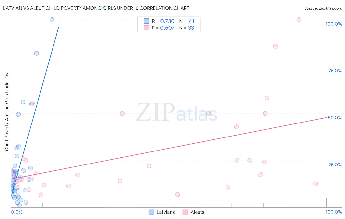 Latvian vs Aleut Child Poverty Among Girls Under 16