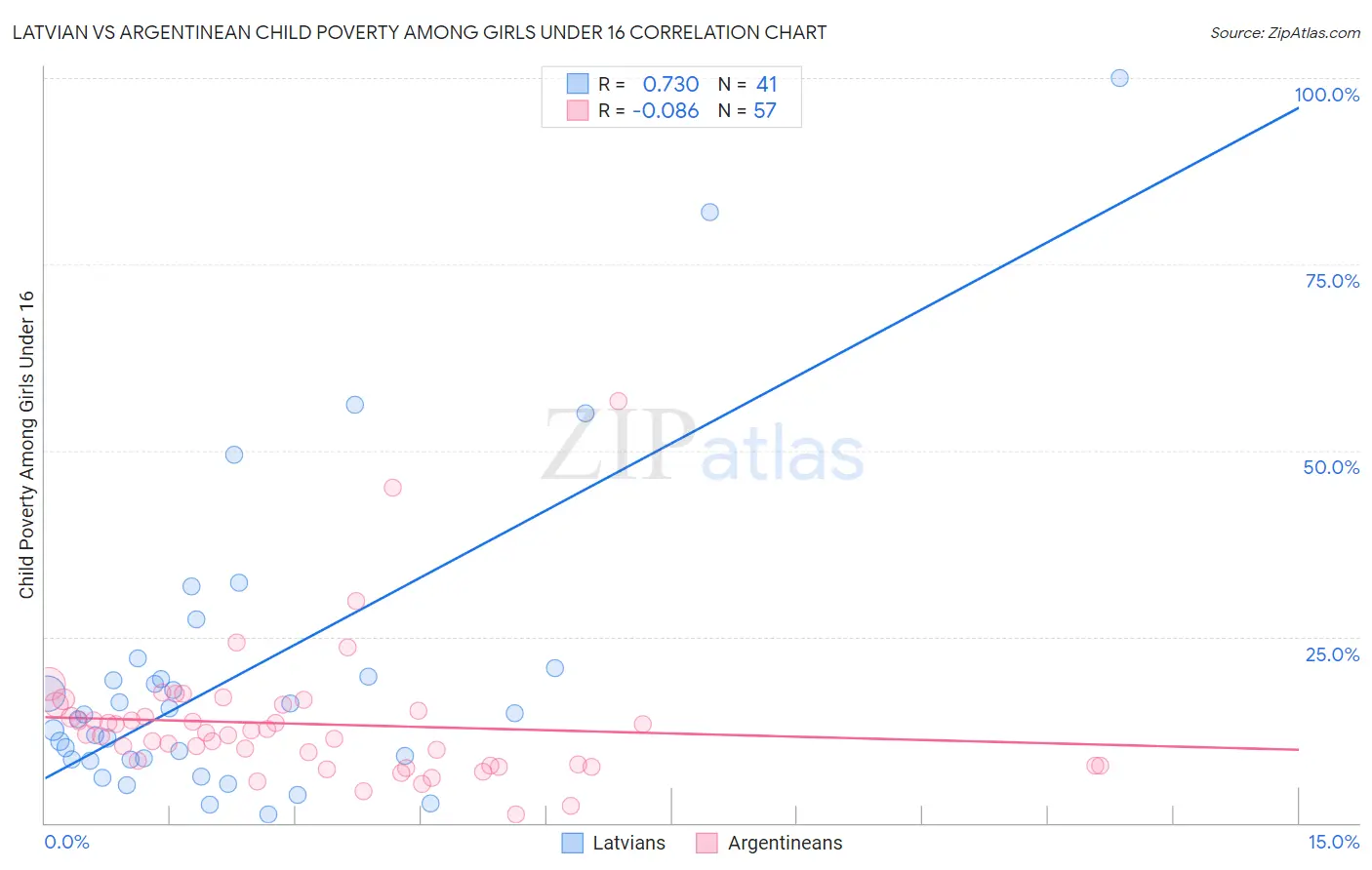 Latvian vs Argentinean Child Poverty Among Girls Under 16