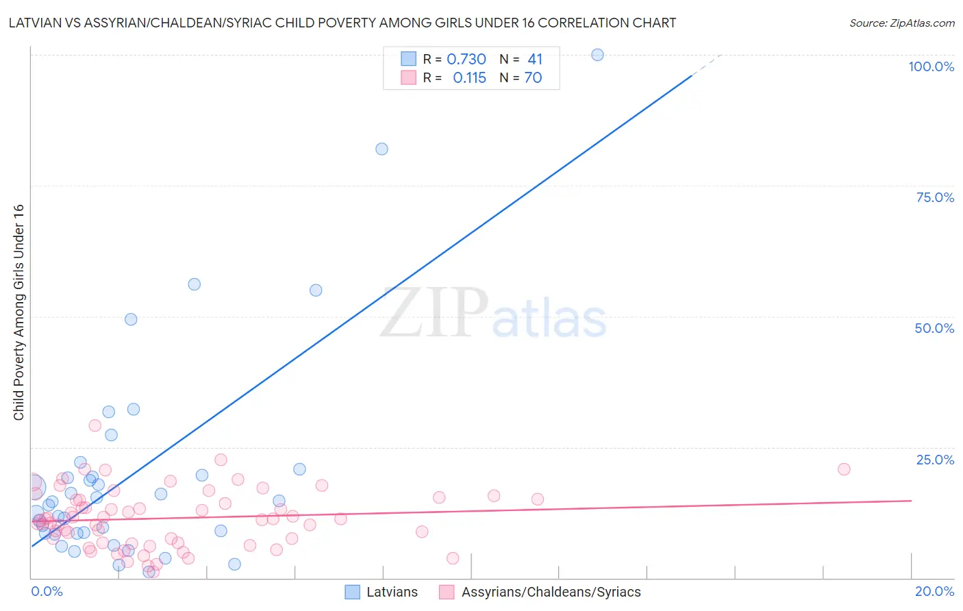 Latvian vs Assyrian/Chaldean/Syriac Child Poverty Among Girls Under 16