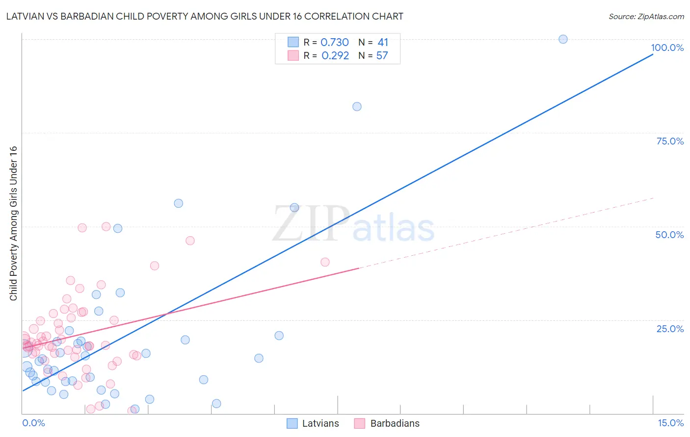 Latvian vs Barbadian Child Poverty Among Girls Under 16