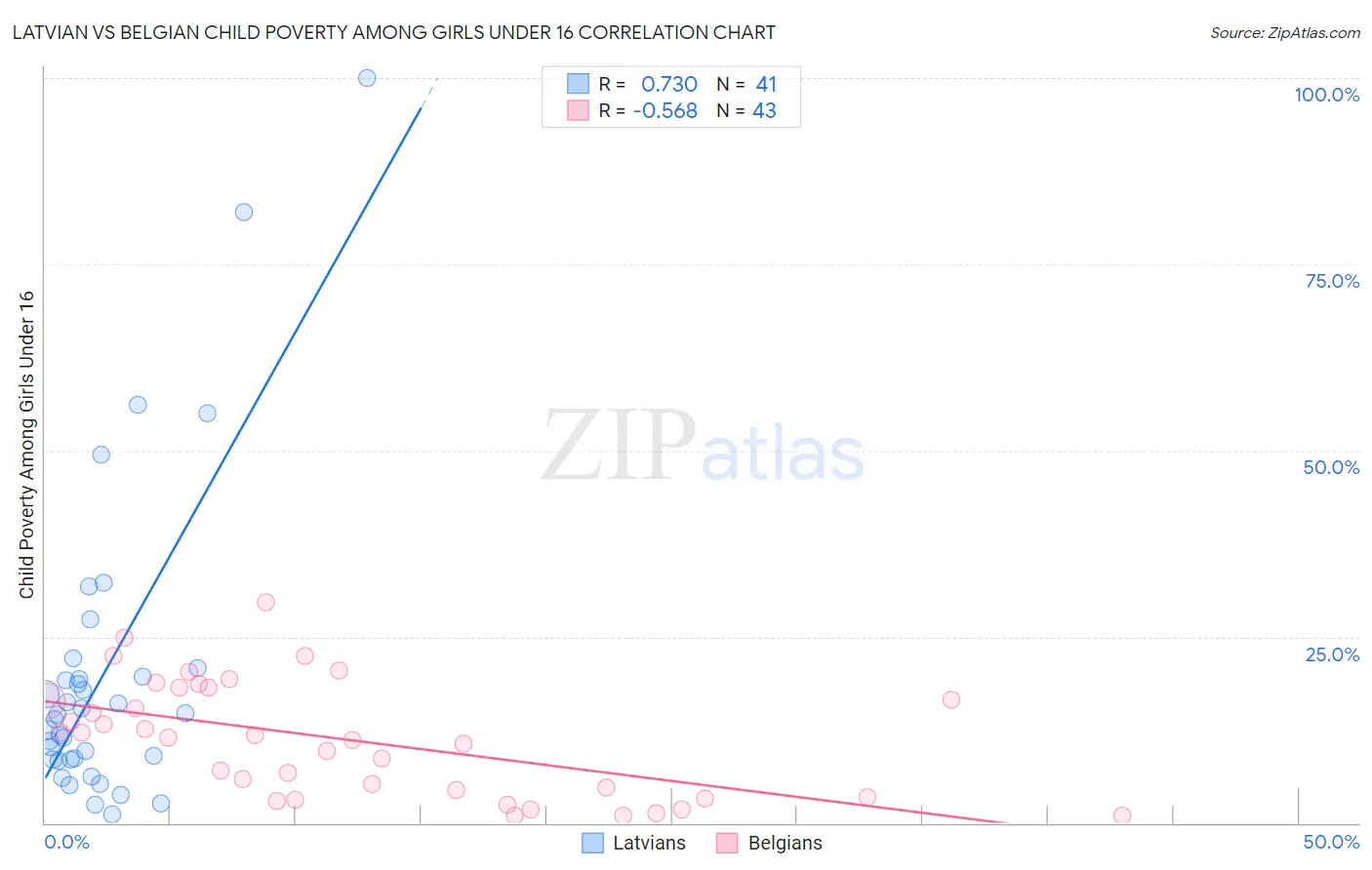 Latvian vs Belgian Child Poverty Among Girls Under 16