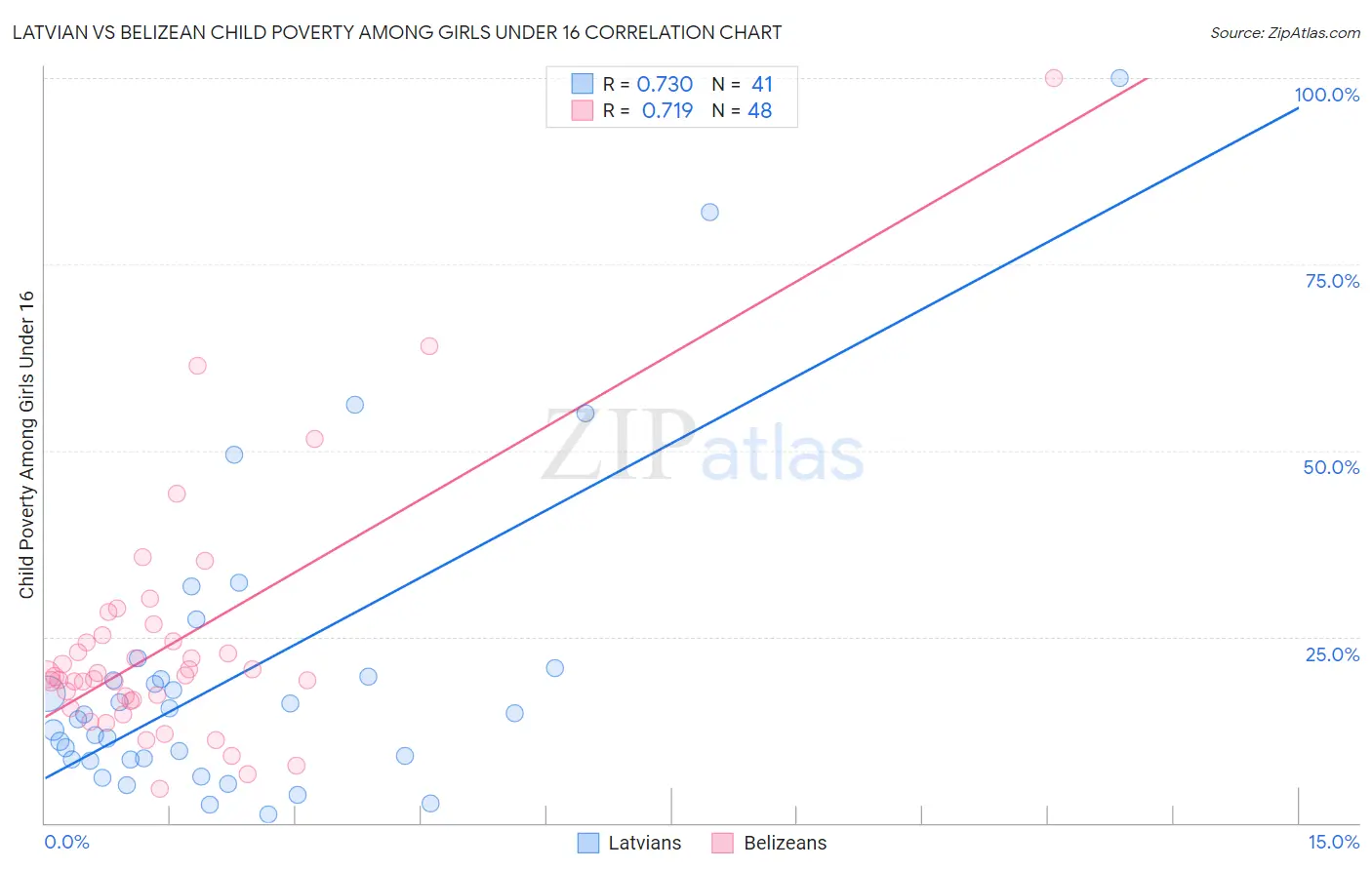 Latvian vs Belizean Child Poverty Among Girls Under 16