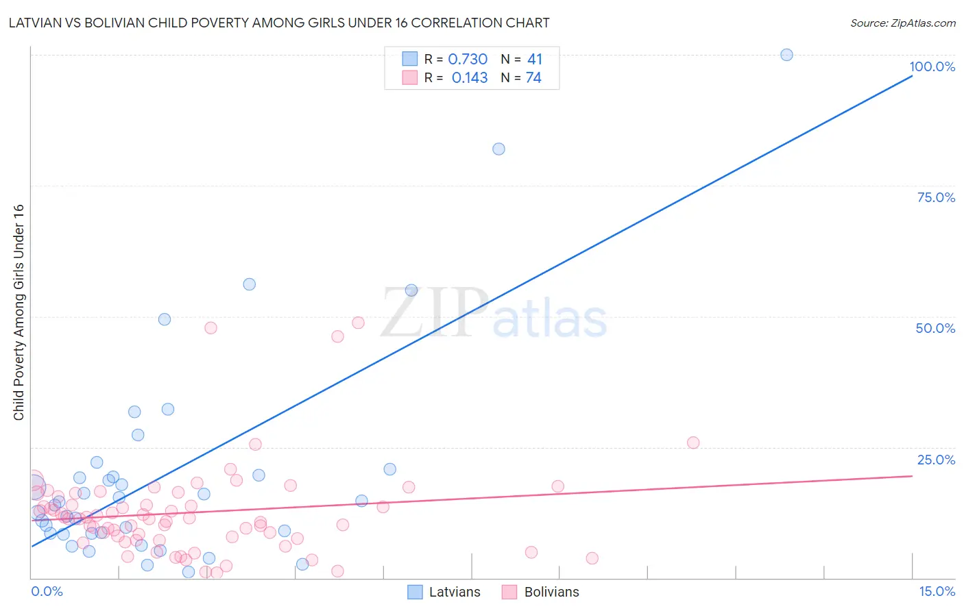 Latvian vs Bolivian Child Poverty Among Girls Under 16