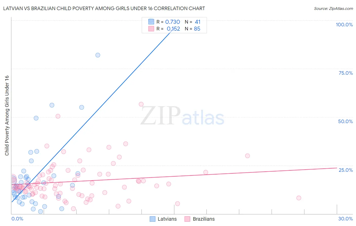 Latvian vs Brazilian Child Poverty Among Girls Under 16