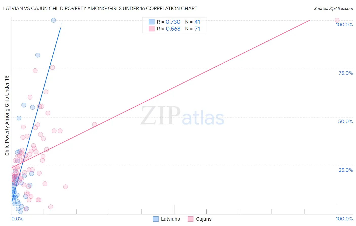 Latvian vs Cajun Child Poverty Among Girls Under 16