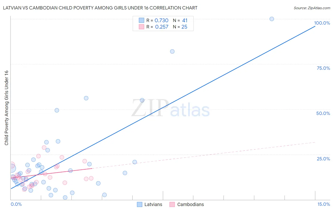 Latvian vs Cambodian Child Poverty Among Girls Under 16