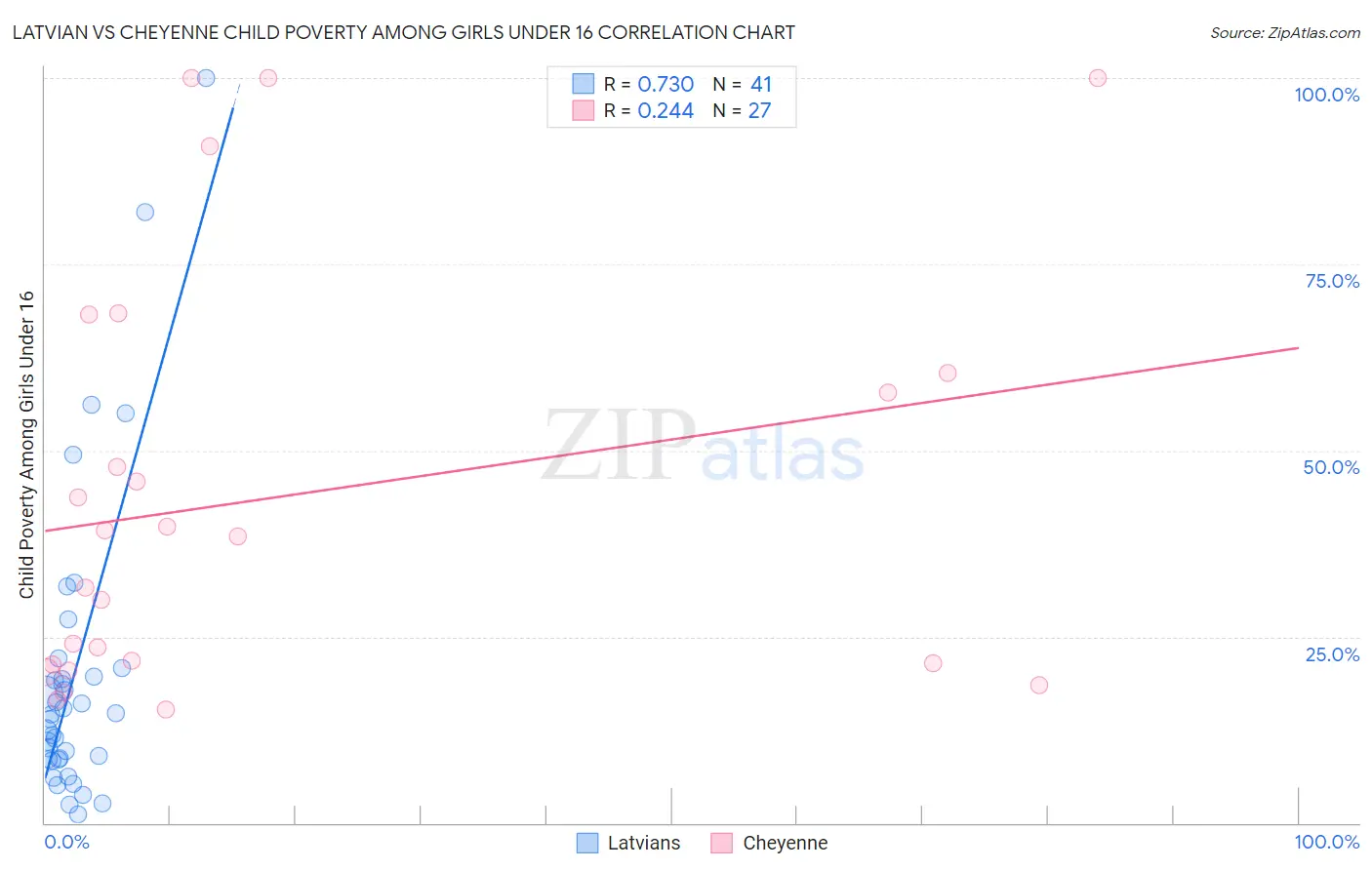 Latvian vs Cheyenne Child Poverty Among Girls Under 16