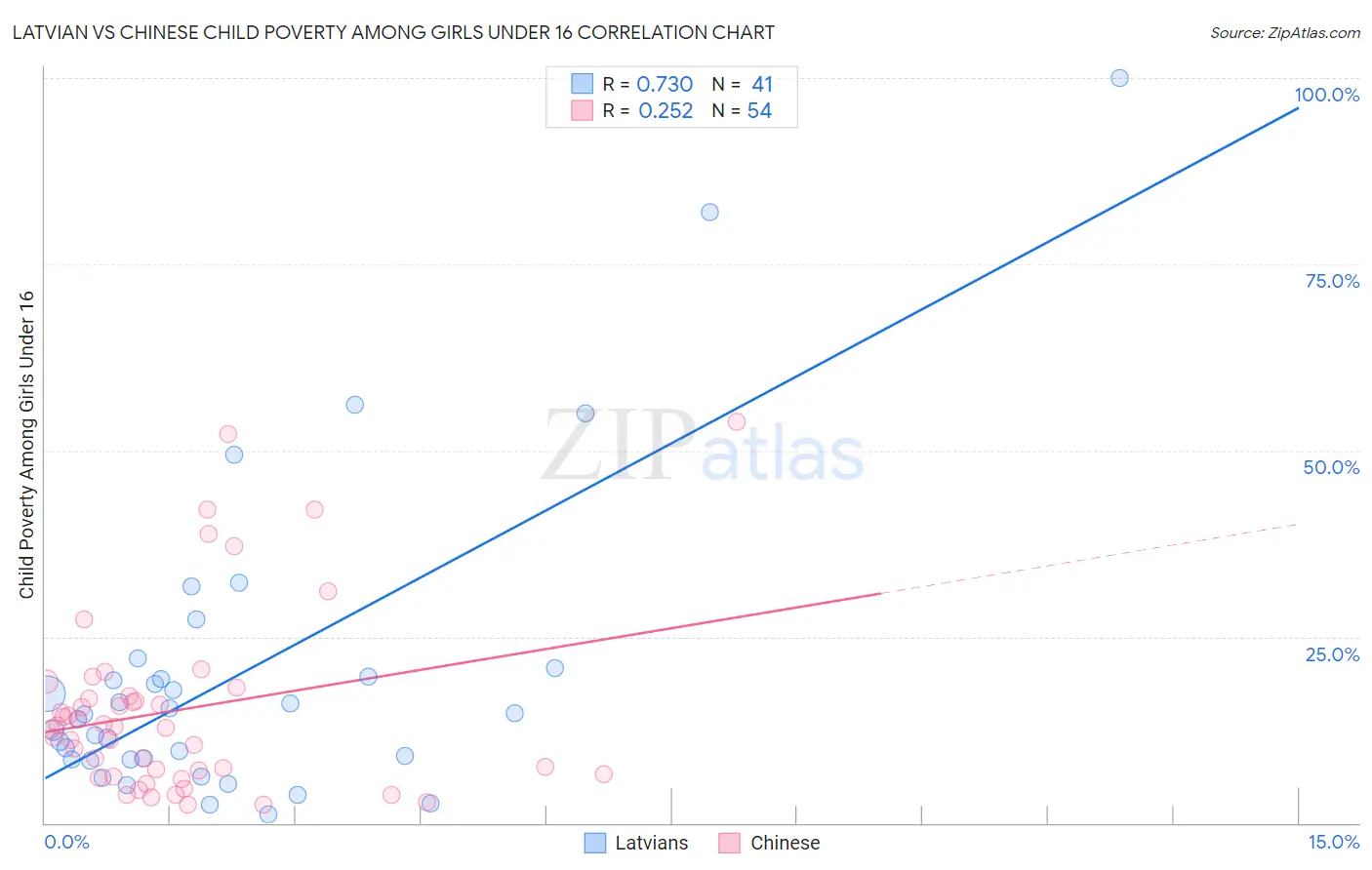 Latvian vs Chinese Child Poverty Among Girls Under 16