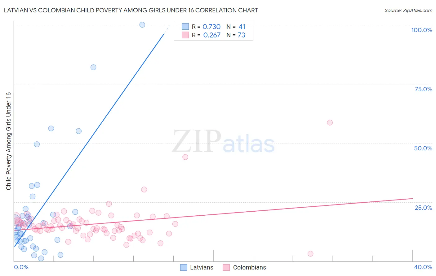 Latvian vs Colombian Child Poverty Among Girls Under 16