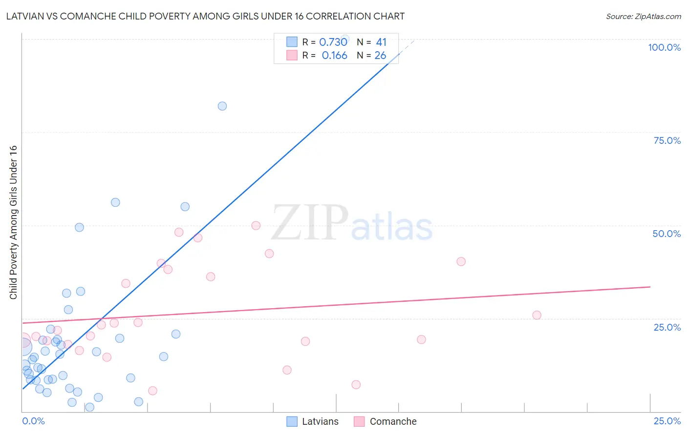 Latvian vs Comanche Child Poverty Among Girls Under 16
