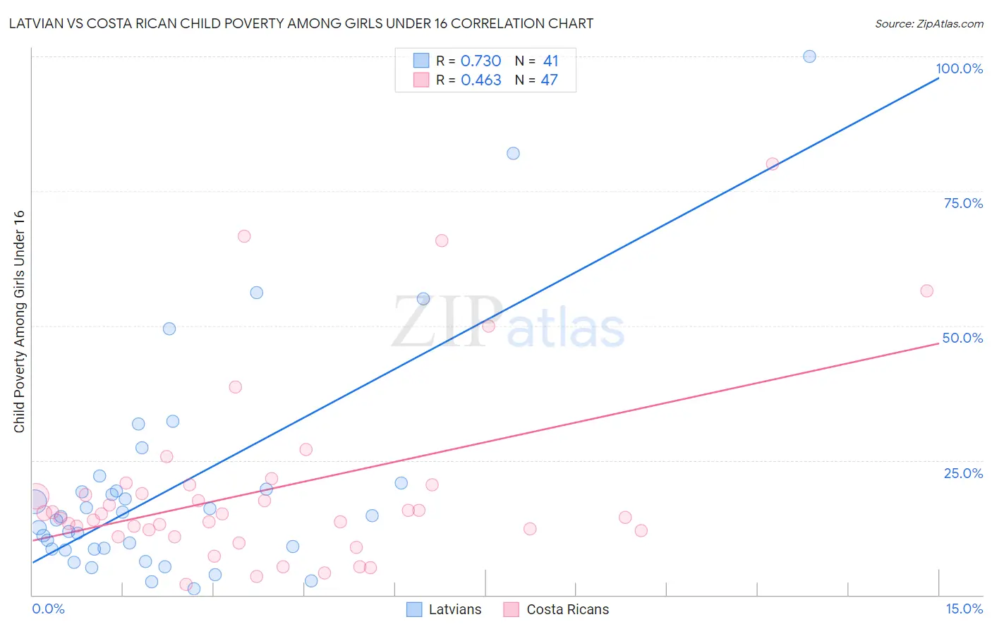 Latvian vs Costa Rican Child Poverty Among Girls Under 16