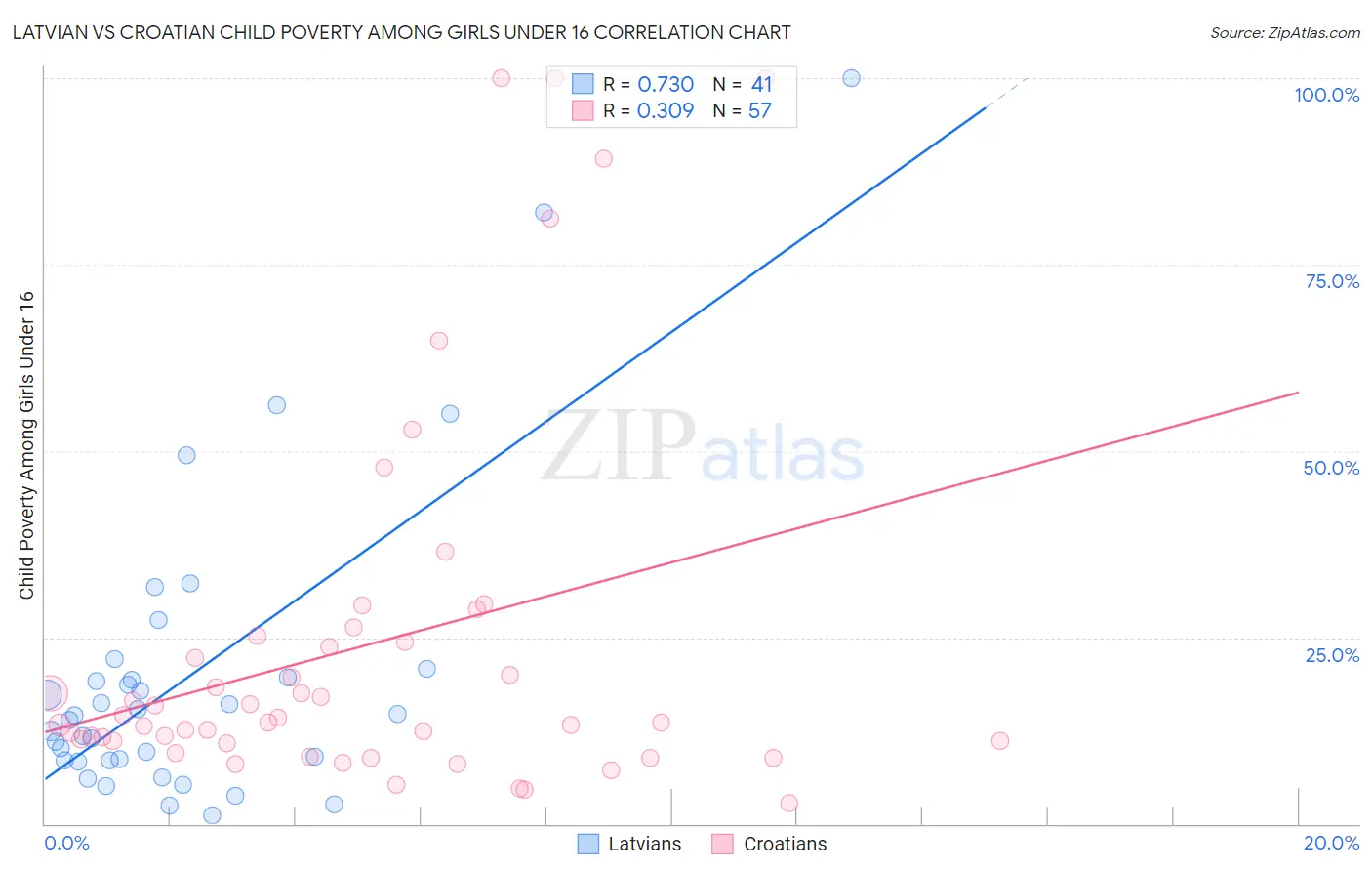 Latvian vs Croatian Child Poverty Among Girls Under 16