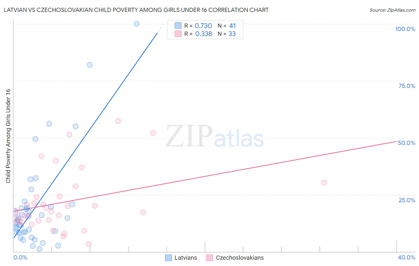 Latvian vs Czechoslovakian Child Poverty Among Girls Under 16