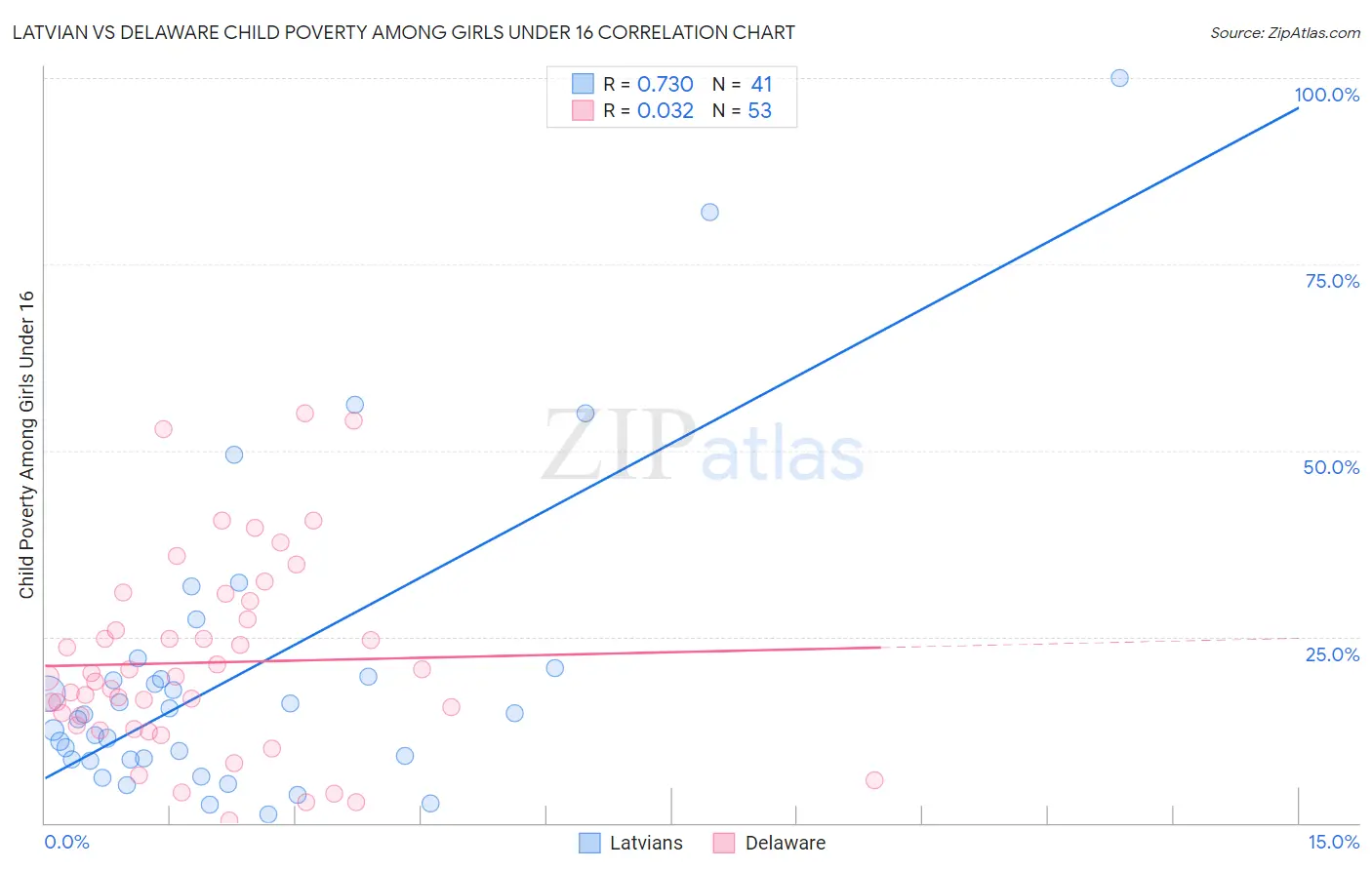 Latvian vs Delaware Child Poverty Among Girls Under 16