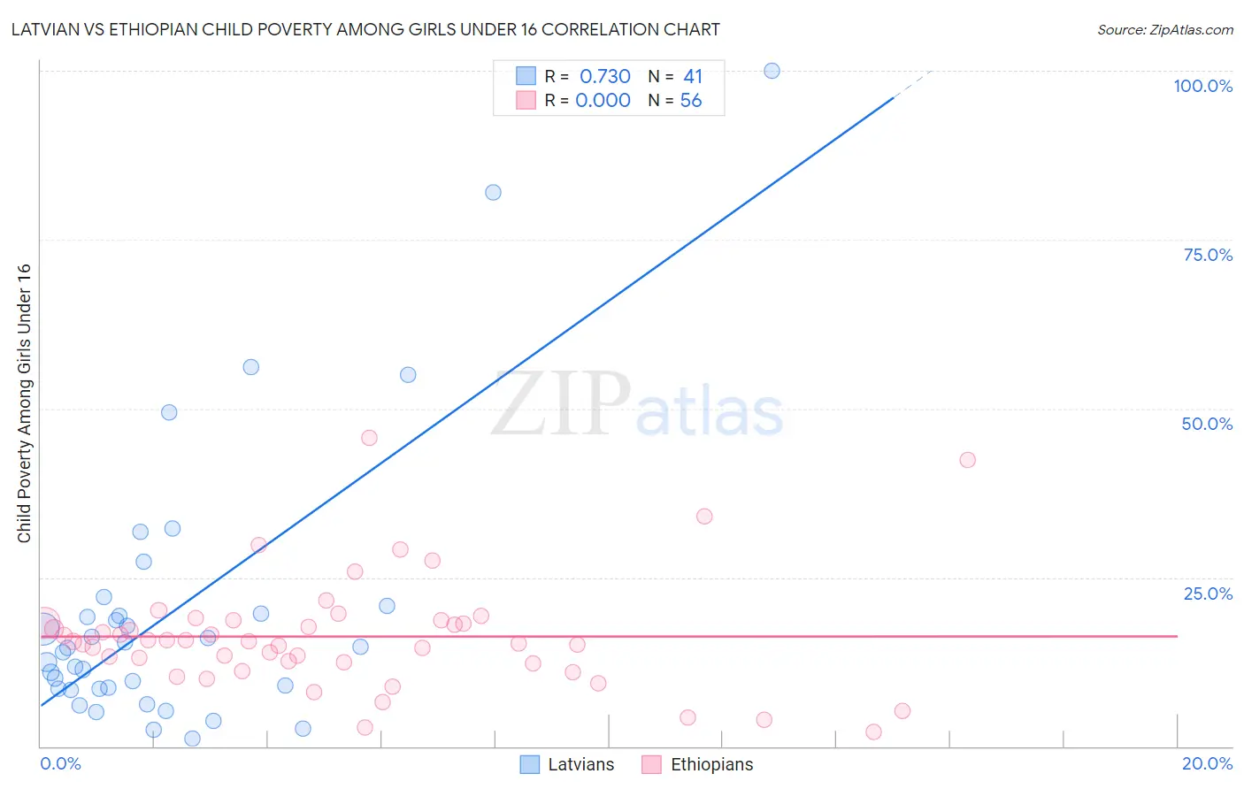 Latvian vs Ethiopian Child Poverty Among Girls Under 16