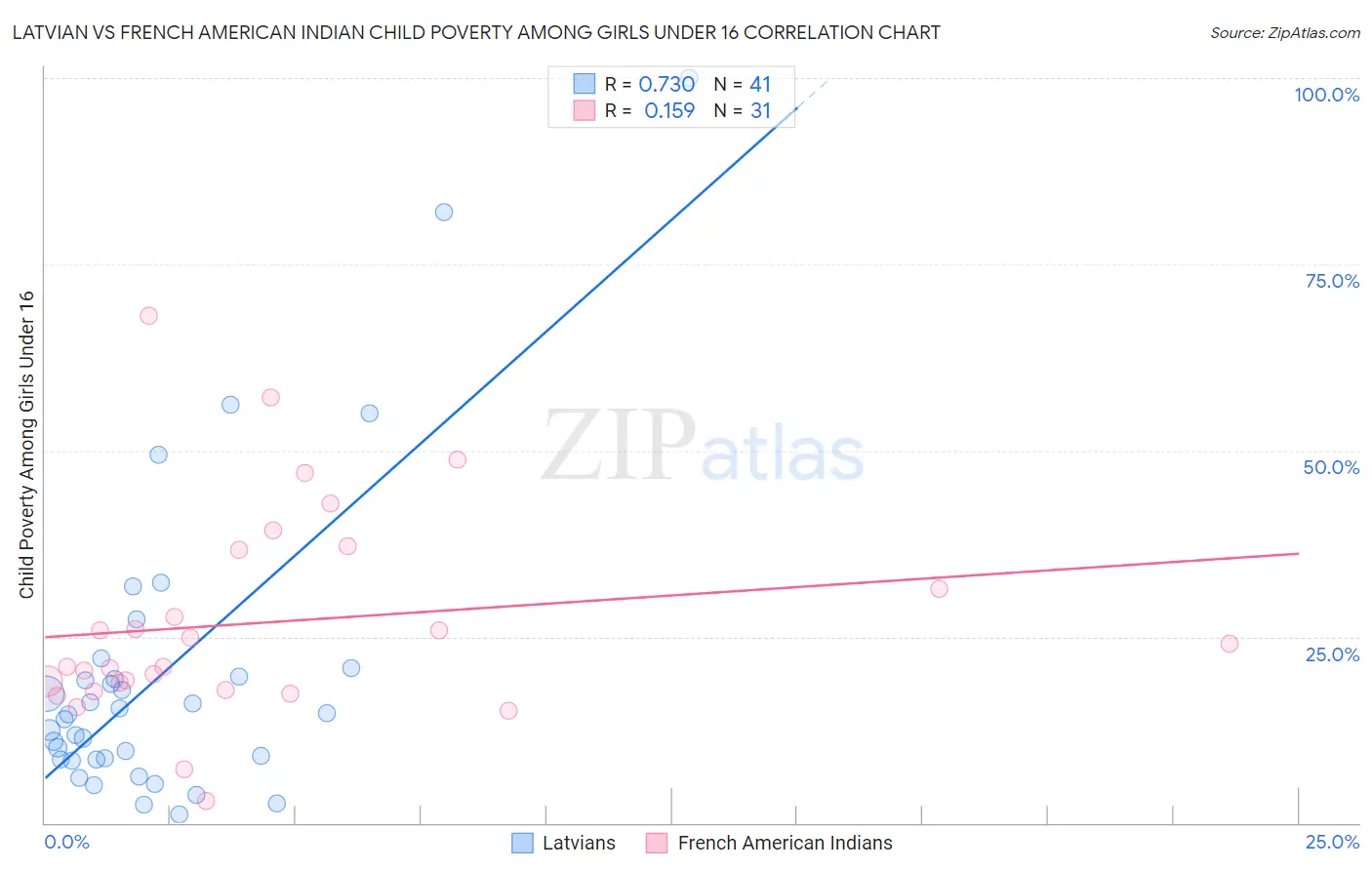 Latvian vs French American Indian Child Poverty Among Girls Under 16